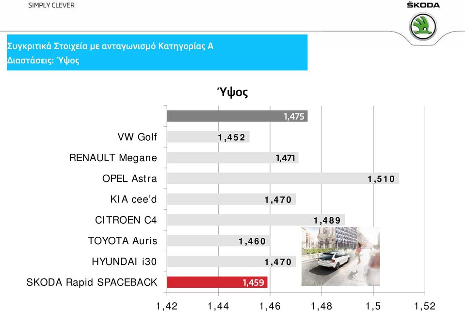 OPEL Astra 1,510 KIA cee'd 1,470 CITROEN C4 1,489 TOYOTA Auris 1,460