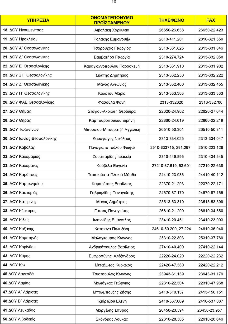 ΓΟΤ Σ Θεζζαινλίθεο ηψπεο Γεκήηξηνο 2313-332.250 2313-332.222 24. ΓΟΤ Ε Θεζζαινλίθεο Μάλνο Αληψληνο 2313-332.460 2313-332.455 25. ΓΟΤ Ζ Θεζζαινλίθεο Κνιάηνπ Μαξία 2313-333.303 2313-333.333 26.