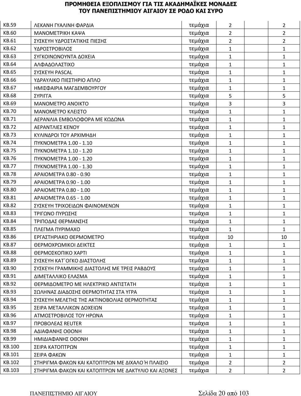 69 ΜΑΝΟΜΕΤΡΟ ΑΝΟΙΚΤΟ τεμάχια 3 3 ΚΒ.70 ΜΑΝΟΜΕΤΡΟ ΚΛΕΙΣΤΟ τεμάχια 1 1 ΚΒ.71 ΑΕΡΑΝΛΙΑ ΕΜΒΟΛΟΦΟΡΑ ΜΕ ΚΩΔΩΝΑ τεμάχια 1 1 ΚΒ.72 ΑΕΡΑΝΤΛΙΕΣ ΚΕΝΟΥ τεμάχια 1 1 ΚΒ.73 ΚΥΛΙΝΔΡΟΙ ΤΟΥ ΑΡΧΙΜΗΔΗ τεμάχια 1 1 ΚΒ.