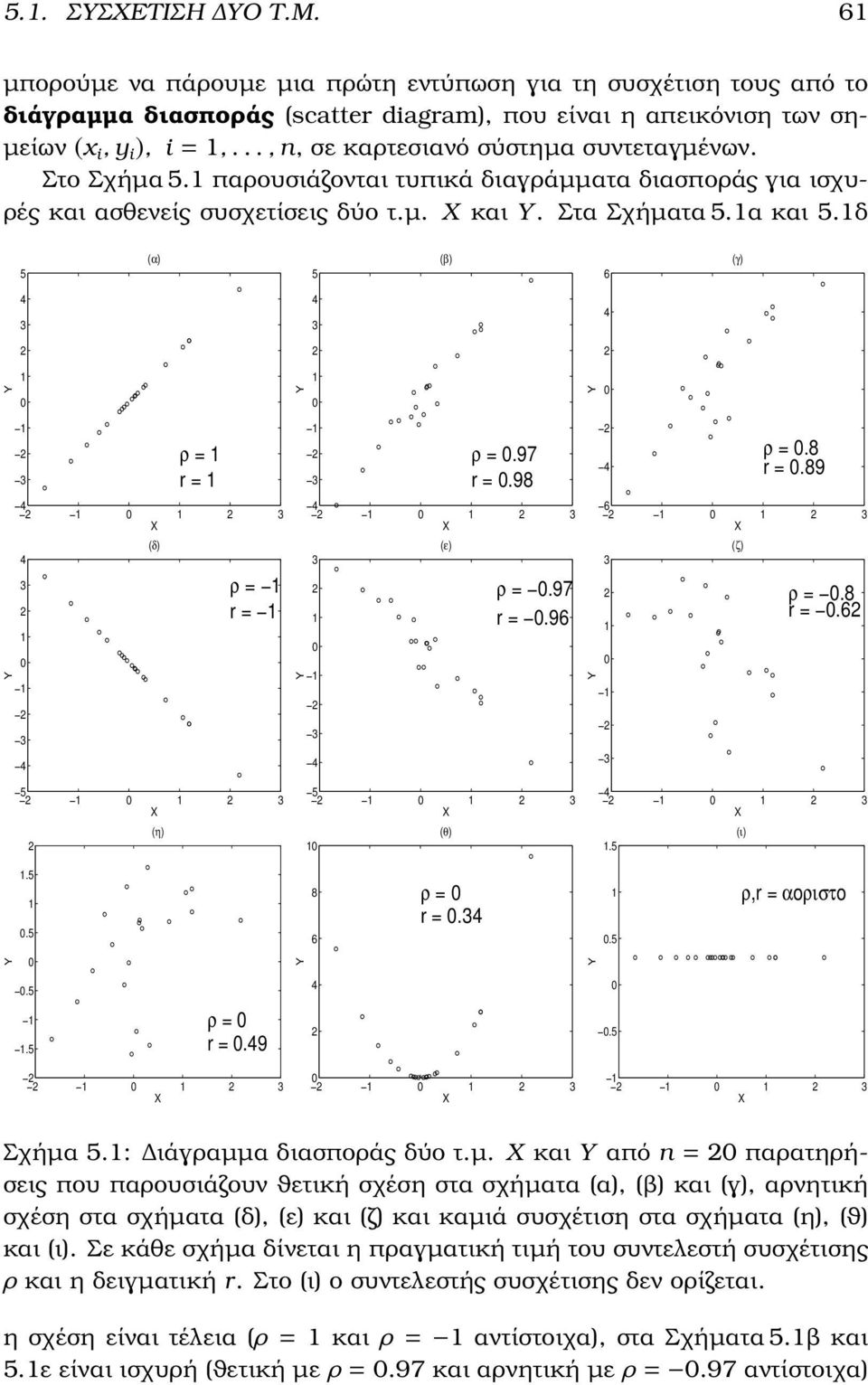 1δ 5 (α) 5 (β) 6 (γ) 4 3 4 3 4 2 2 2 Y 1 Y 1 Y 1 2 3 ρ = 1 r = 1 4 2 1 1 2 3 X Y 4 3 2 1 1 2 3 4 (δ) ρ = 1 r = 1 1 2 3 ρ =.97 r =.98 4 2 1 1 2 3 X Y 3 2 1 1 2 3 4 (ε) ρ =.97 r =.96 2 4 ρ =.8 r =.