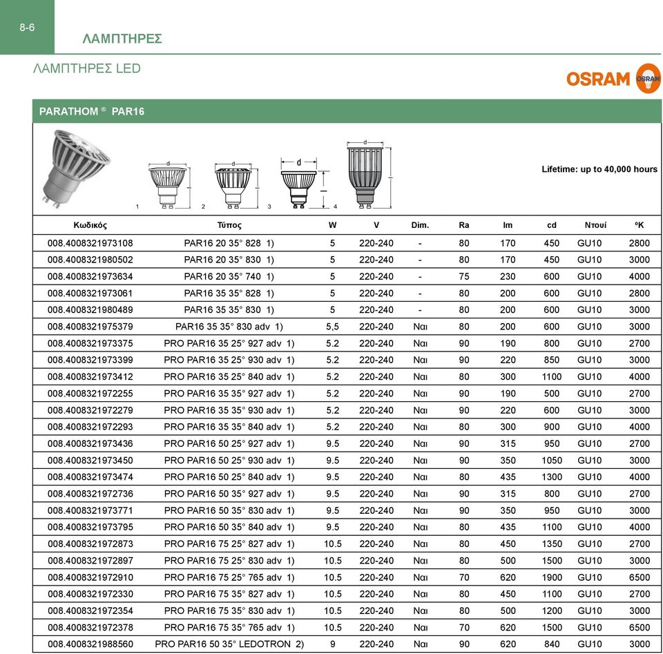 4008321973061 PAR16 35 35 828 1) 5 220-240 - 80 200 600 GU10 2800 008.4008321980489 PAR16 35 35 830 1) 5 220-240 - 80 200 600 GU10 3000 008.