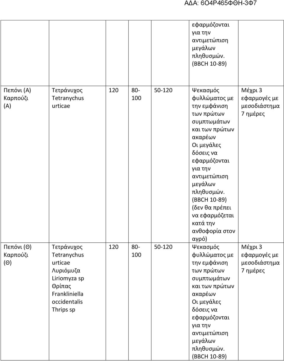 ακαρέων (BBCH 10-89) (δεν θα πρέπει να εφαρμόζεται κατά την