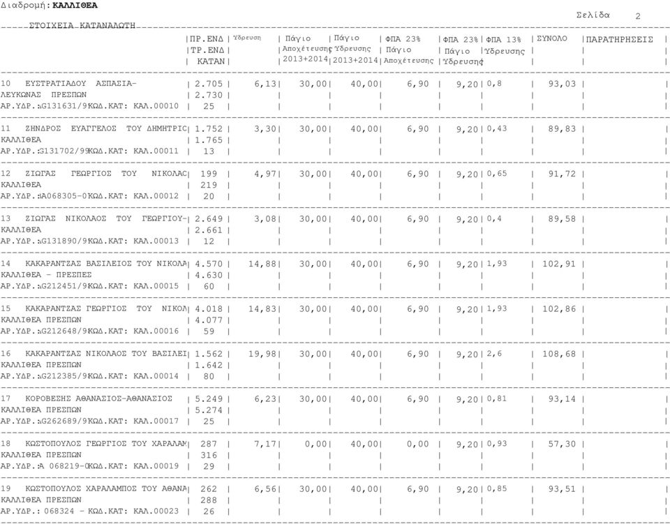 Υ Ρ.:AG131702/99`ΚΩ.ΚΑΤ: ΚΑΛ.00011 13 12 ΖΙΩΓΑΣ ΓΕΩΡΓΙΟΣ ΤΟΥ ΝΙΚΟΛΑΟΥ 199 4,97 30,00 40,00 6,90 9,20 0,65 91,72 ΚΑΛΛΙΘΕΑ 219 ΑΡ.Υ Ρ.:ΒΑ068305-07ΚΩ.ΚΑΤ: ΚΑΛ.00012 20 13 ΖΙΩΓΑΣ ΝΙΚΟΛΑΟΣ ΤΟΥ ΓΕΩΡΓΙΟΥ- 2.