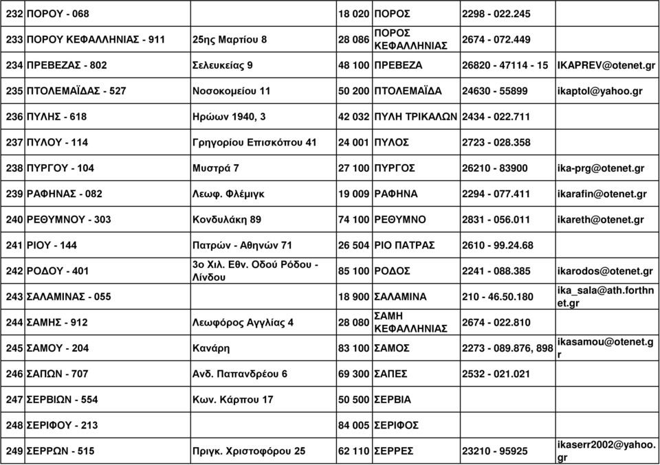 gr 236 ΠΥΛΗΣ - 618 Ηρώων 1940, 3 42 032 ΠΥΛΗ ΤΡΙΚΑΛΩΝ 2434-022.711 237 ΠΥΛΟΥ - 114 Γρηγορίου Επισκόπου 41 24 001 ΠΥΛΟΣ 2723-028.358 238 ΠΥΡΓΟΥ - 104 Μυστρά 7 27 100 ΠΥΡΓΟΣ 26210-83900 ika-prg@otenet.
