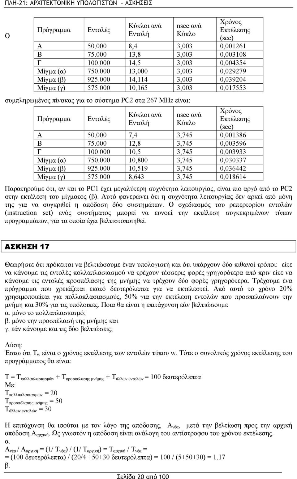 000 10,165 3,003 0,017553 Πρόγραμμα Εντολές Κύκλοι ανά Εντολή nsec ανά Κύκλο Χρόνος Εκτέλεσης (sec) Α 50.000 7,4 3,745 0,001386 Β 75.000 12,8 3,745 0,003596 Γ 100.