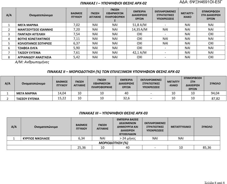 ΚΩΝΣΤΑΝΤΙΝΟΣ 7,11 ΝΑΙ ΝΑΙ ΟΧΙ ΝΑΙ ΝΑΙ ΝΑΙ 5 ΚΟΛΙΟΠΑΝΟΣ ΣΩΤΗΡΙΟΣ 6,37 ΝΑΙ ΝΑΙ ΟΧΙ ΝΑΙ ΝΑΙ ΟΧΙ 6 ΤΖΑΦΕΑ ΟΛΓΑ 5,90 ΝΑΙ ΝΑΙ ΟΧΙ - ΝΑΙ ΝΑΙ 7 ΤΑΣΣΟΥ ΕΥΓΕΝΙΑ 7,61 ΝΑΙ ΝΑΙ 42,1 Α/Μ - ΝΑΙ ΝΑΙ 8 ΑΓΡΙΑΝΙΔΟΥ