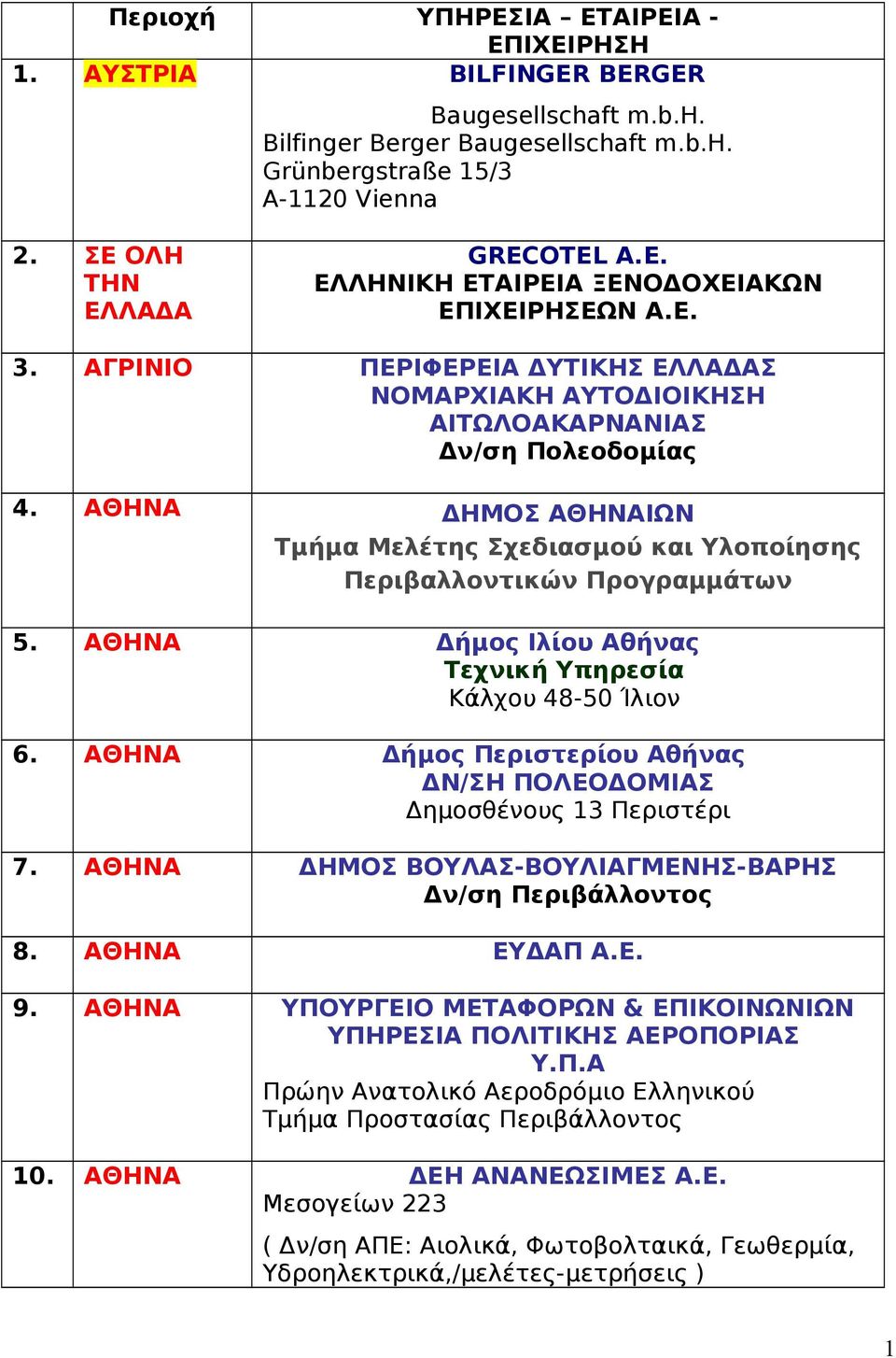 ΑΘΗΝΑ Δήμος Ιλίου Αθήνας Τεχνική Υπηρεσία Κάλχου 48-50 Ίλιον 6. ΑΘΗΝΑ Δήμος Περιστερίου Αθήνας ΔΝ/ΣΗ ΠΟΛΕΟΔΟΜΙΑΣ Δημοσθένους 13 Περιστέρι 7.