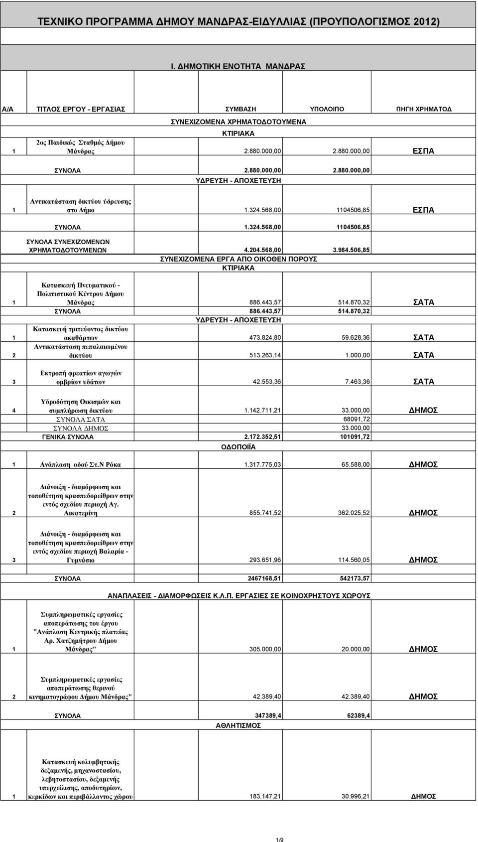 000,00.880.000,00 ΕΣΠΑ.880.000,00.880.000,00 Αντικατάσταση δικτύου ύδρευσης στο Δήμο..8,00 00,8 ΕΣΠΑ ΣΥΝΕΧΙΖΟΜΕΝΩΝ..8,00 00,8.0.8,00.98.