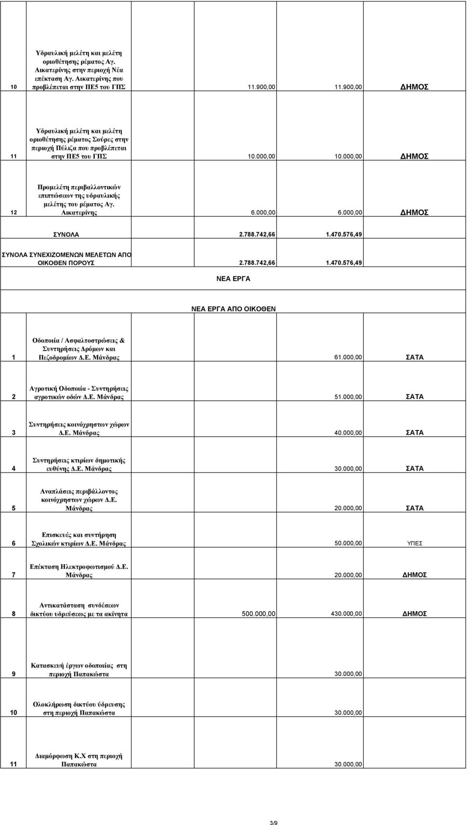 000,00 ΔΗΜΟΣ Προμελέτη περιβαλλοντικών επιπτώσεων της υδραυλικής μελέτης του ρέματος Αγ. Αικατερίνης.000,00.000,00 ΔΗΜΟΣ.788.7,.70.