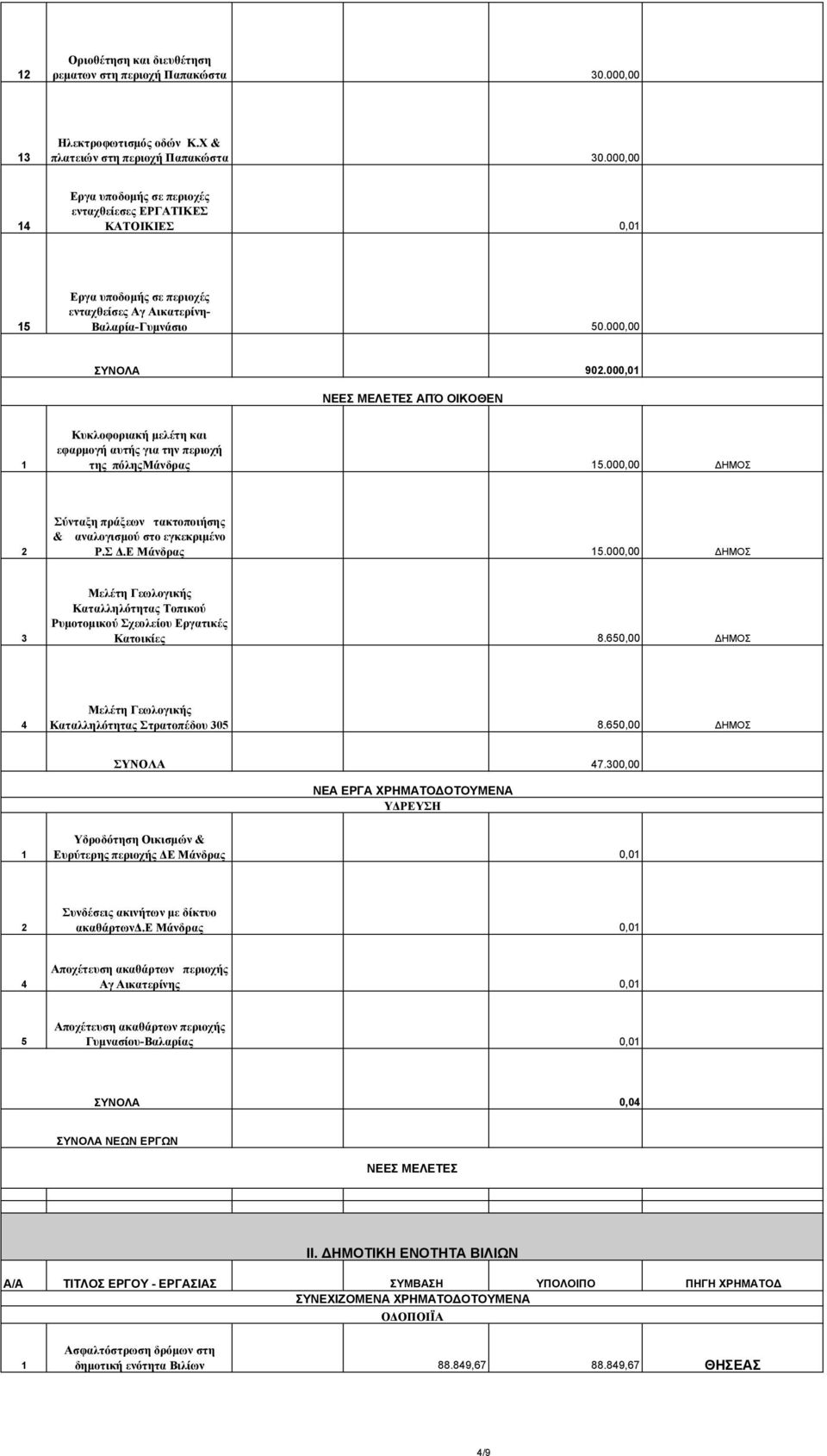000,0 ΝΕΕΣ ΜΕΛΕΤΕΣ ΑΠΌ ΟΙΚΟΘΕΝ Κυκλοφοριακή μελέτη και εφαρμογή αυτής για την περιοχή της πόληςμάνδρας.000,00 ΔΗΜΟΣ Σύνταξη πράξεων τακτοποιήσης & αναλογισμού στο εγκεκριμένο Ρ.Σ Δ.Ε Μάνδρας.