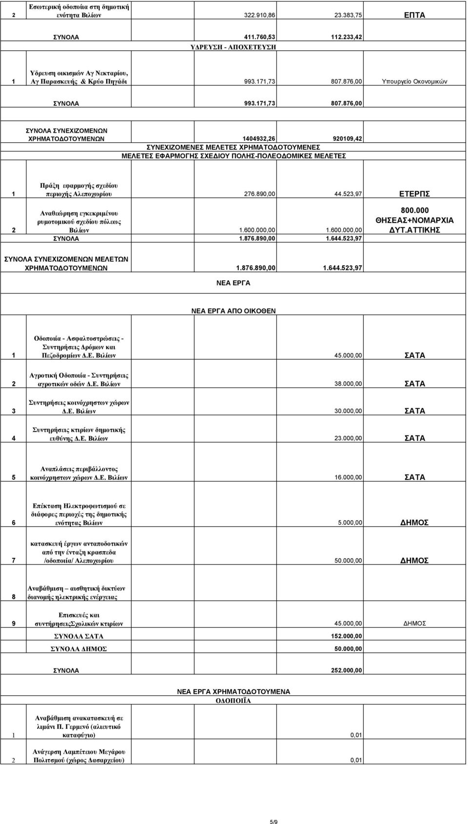 87,00 ΣΥΝΕΧΙΖΟΜΕΝΩΝ 09, 9009, ΣΥΝΕΧΙΖΟΜΕΝΕΣ ΜΕΛΕΤΕΣ ΧΡΗΜΑΤΟΔΟΤΟΥΜΕΝΕΣ ΜΕΛΕΤΕΣ ΕΦΑΡΜΟΓΗΣ ΣΧΕΔΙΟΥ ΠΟΛΗΣ-ΠΟΛΕΟΔΟΜΙΚΕΣ ΜΕΛΕΤΕΣ Πράξη εφαρμογής σχεδίου περιοχής Αλεποχωρίου 7.890,00.