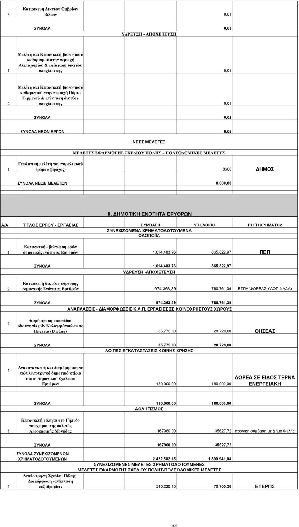 ΜΕΛΕΤΩΝ 8.00,00 ΙΙΙ. ΔΗΜΟΤΙΚΗ ΕΝΟΤΗΤΑ ΕΡΥΘΡΩΝ A/A ΤΙΤΛΟΣ ΕΡΓΟΥ - ΕΡΓΑΣΙΑΣ ΣΥΜΒΑΣΗ ΥΠΟΛΟΙΠΟ ΠΗΓΗ ΧΡΗΜΑΤΟΔ ΣΥΝΕΧΙΖΟΜΕΝΑ ΧΡΗΜΑΤΟΔΟΤΟΥΜΕΝΑ ΟΔΟΠΟΙΪΑ Κατασκευή - βελτίωση οδών δημοτικής ενότητας Ερυθρών.0.8,7 8.