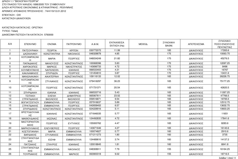 ΑΠΟΤΕΛΕΜΑ ΥΝΟΛΙΚΟ ΠΟΟ ΕΝΙΧΥΗ ΠΕΝΤΑΕΤΙΑ 1 ΠΑΤΟΥΡΑΚΗ ΓΕΩΡΓΙΑ ΚΡΙΤΩΝ 030772072 11.99 185 ΔΙΚΑΙΟΥΧΟ 17265.6 2 ΔΑΚΑΛΑΚΗ ΚΩΝΤΑΝΤΙΝΑ ΝΙΚΟΛΑΟ 048328878 4.85 175 ΔΙΚΑΙΟΥΧΟ 10063.