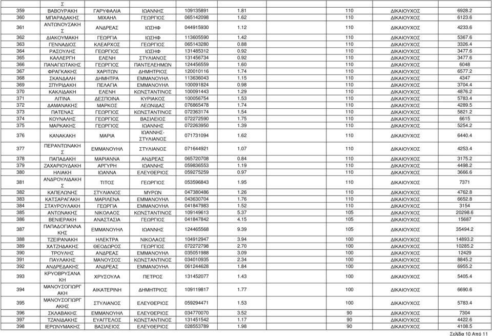 6 365 ΚΑΛΛΕΡΓΗ ΕΛΕΝΗ ΤΥΛΙΑΝΟ 131456734 0.92 110 ΔΙΚΑΙΟΥΧΟ 3477.6 366 ΠΑΝΑΓΙΩΤΑΚΗ ΓΕΩΡΓΙΟ ΠΑΝΤΕΛΕΗΜΩΝ 124456559 1.60 110 ΔΙΚΑΙΟΥΧΟ 6048 367 ΦΡΑΓΚΑΚΗ ΧΑΡΙΤΩΝ ΔΗΜΗΤΡΙΟ 120010116 1.74 110 ΔΙΚΑΙΟΥΧΟ 6577.