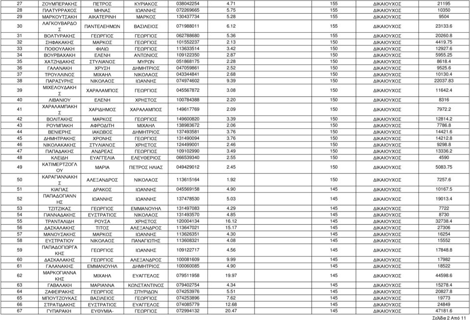 13 150 ΔΙΚΑΙΟΥΧΟ 4419.75 33 ΠΟΘΟΥΛΑΚΗ ΦΙΛΙΩ ΓΕΩΡΓΙΟ 113633514 3.42 150 ΔΙΚΑΙΟΥΧΟ 12927.6 34 ΒΟΥΡΒΑΧΑΚΗ ΕΛΕΝΗ ΑΝΤΩΝΙΟ 109122350 2.87 150 ΔΙΚΑΙΟΥΧΟ 5955.25 35 ΧΑΤΖΗΔΑΚΗ ΤΥΛΙΑΝΟ ΜΥΡΩΝ 051868175 2.