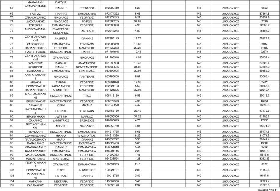 2 73 74 ΑΝΔΡΟΥΛΙΔΑΚΗ ΤΑΥΓΙΑΝΟΥΔΑ ΚΗ ΕΥΑΓΓΕΛΟ- ΝΕΚΤΑΡΙΟ ΠΑΝΤΕΛΗ 072343243 4.89 145 ΔΙΚΑΙΟΥΧΟ 18484.2 ΑΝΔΡΕΑ ΙΩΑΝΝΗ 072288145 12.78 145 ΔΙΚΑΙΟΥΧΟ 29122.2 75 ΧΑΡΟΚΟΠΟ ΕΜΜΑΝΟΥΗΛ ΠΥΡΙΔΩΝ 072286350 18.