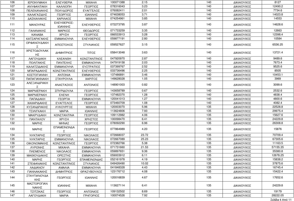 85 140 ΔΙΚΑΙΟΥΧΟ 14553 111 ΜΑΝΟΥΡΑ ΕΛΕΥΘΕΡΙΟ- ΙΩΑΝΝΗ ΕΛΕΥΘΕΡΙΟ 072273795 3.87 140 ΔΙΚΑΙΟΥΧΟ 14628.6 112 ΓΑΛΑΝΑΚΗ ΜΑΡΚΟ ΘΕΟΔΩΡΟ 071733259 3.35 140 ΔΙΚΑΙΟΥΧΟ 12663 113 ΚΑΝΑΒΑ ΧΡΥΗ ΓΕΩΡΓΙΟ 066533913 3.