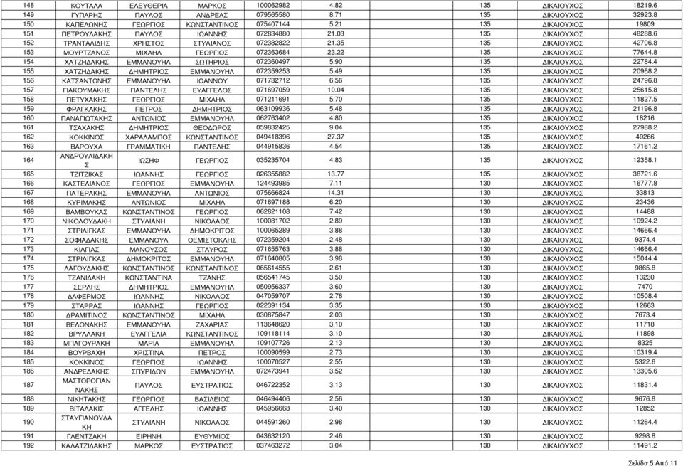 22 135 ΔΙΚΑΙΟΥΧΟ 77644.8 154 ΧΑΤΖΗΔΑΚΗ ΕΜΜΑΝΟΥΗΛ ΩΤΗΡΙΟ 072360497 5.90 135 ΔΙΚΑΙΟΥΧΟ 22784.4 155 ΧΑΤΖΗΔΑΚΗ ΔΗΜΗΤΡΙΟ ΕΜΜΑΝΟΥΗΛ 072359253 5.49 135 ΔΙΚΑΙΟΥΧΟ 20968.