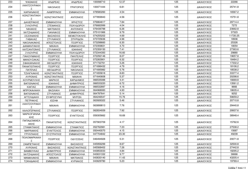 04 125 ΔΙΚΑΙΟΥΧΟ 7272 239 ΝΙΚΑΚΗ ΜΑΤΘΑΙΟ ΑΝΤΩΝΙΟ 076436788 6.26 125 ΔΙΚΑΙΟΥΧΟ 23662.8 240 ΧΑΤΖΗΔΑΚΗ ΓΙΑΝΝΙΚΟ ΕΜΜΑΝΟΥΗΛ 075101966 9.79 125 ΔΙΚΑΙΟΥΧΟ 37323 241 ΞΕΖΩΝΑΚΗ ΒΑΙΛΕΙΟ ΘΕΜΙΤΟΚΛΗ 074255202 4.
