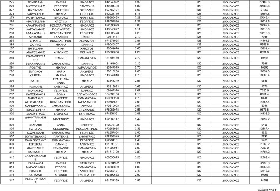 22 125 ΔΙΚΑΙΟΥΧΟ 19731.6 281 ΚΑΛΛΙΓΙΑΝΝΗ ΚΩΝΤΑΝΤΙΝΟ ΝΙΚΟΛΑΟ 022390623 7.08 125 ΔΙΚΑΙΟΥΧΟ 26762.4 282 ΛΑΓΟΥΔΑΚΗ ΠΟΛΥΔΩΡΟ ΝΙΚΟΛΑΟ 013843077 5.11 125 ΔΙΚΑΙΟΥΧΟ 19315.