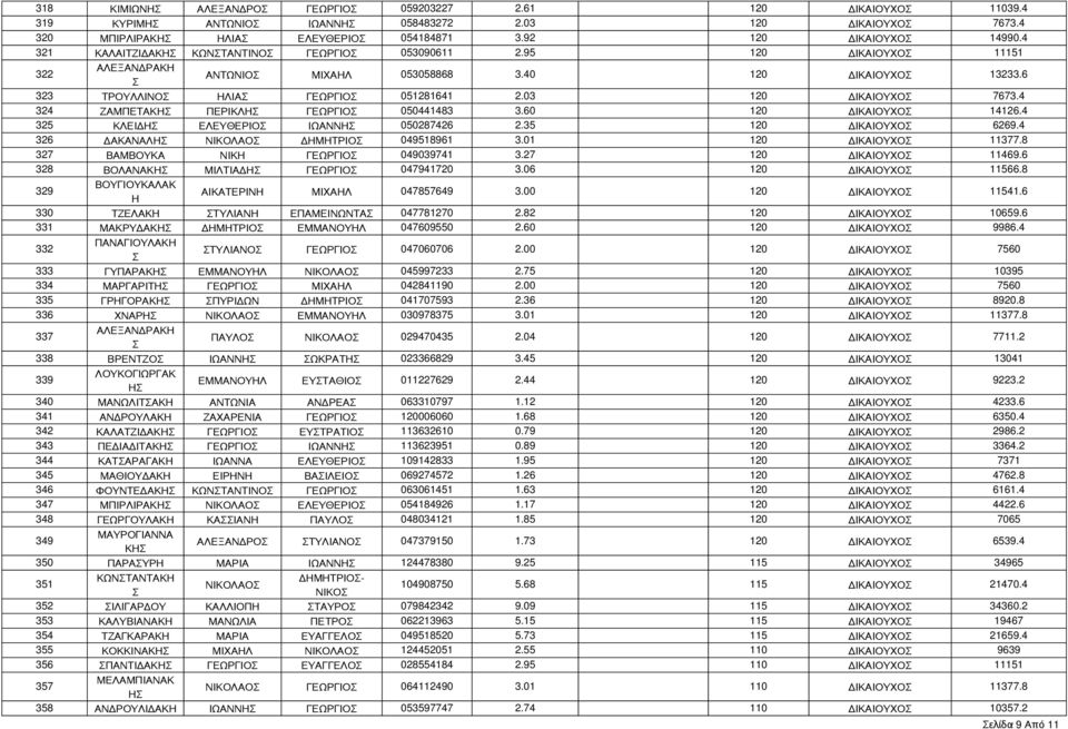 03 120 ΔΙΚΑΙΟΥΧΟ 7673.4 324 ΖΑΜΠΕΤΑΚΗ ΠΕΡΙΚΛΗ ΓΕΩΡΓΙΟ 050441483 3.60 120 ΔΙΚΑΙΟΥΧΟ 14126.4 325 ΚΛΕΙΔΗ ΕΛΕΥΘΕΡΙΟ ΙΩΑΝΝΗ 050287426 2.35 120 ΔΙΚΑΙΟΥΧΟ 6269.4 326 ΔΑΚΑΝΑΛΗ ΝΙΚΟΛΑΟ ΔΗΜΗΤΡΙΟ 049518961 3.