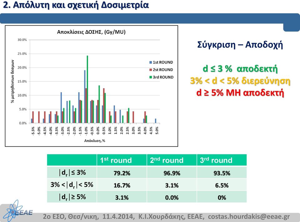 1 st round 2 nd round 3 rd round d r 3% 79.2% 96.