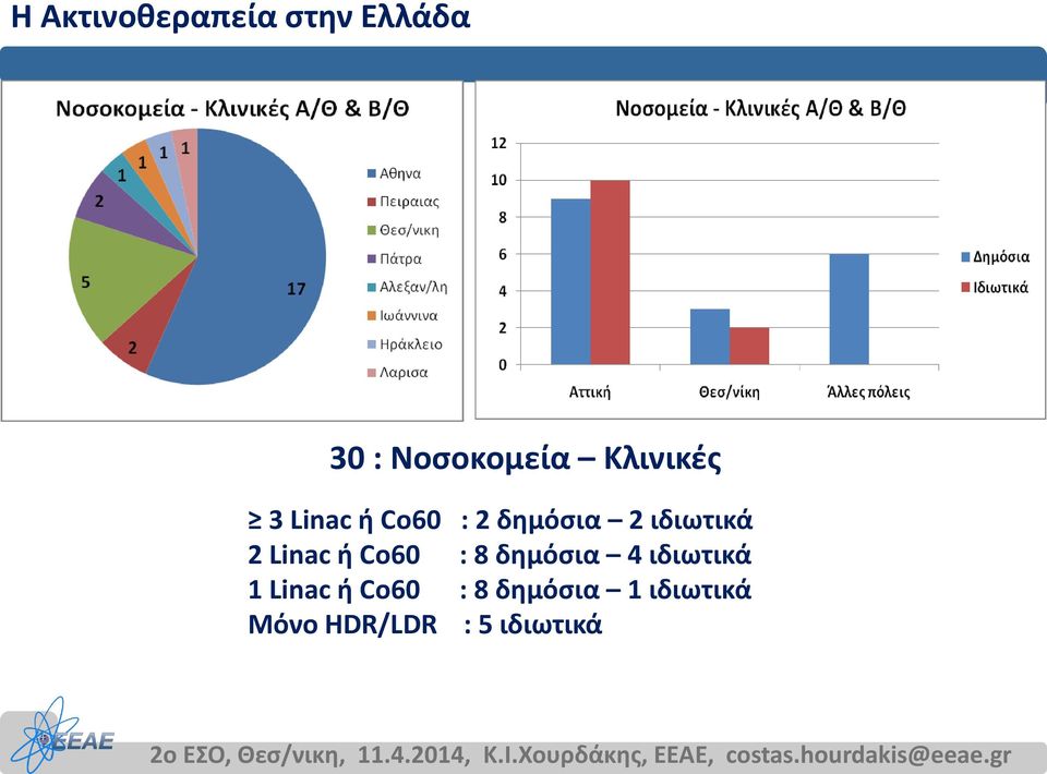 Linac ή Co60 : 8 δημόσια 4 ιδιωτικά 1 Linac ή