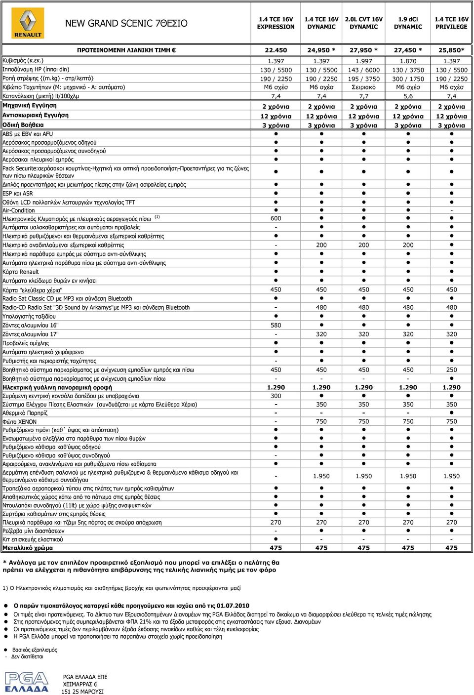 kg) - στρ/λεπτό} 190 / 2250 190 / 2250 195 / 3750 300 / 1750 190 / 2250 Κιβώτιο Ταχυτήτων (Μ: μηχανικό - Α: αυτόματο) Μ6 σχέσ Μ6 σχέσ Σειριακό Μ6 σχέσ Μ6 σχέσ Κατανάλωση (μικτή) lt/100χλμ 7,4 7,4 7,7