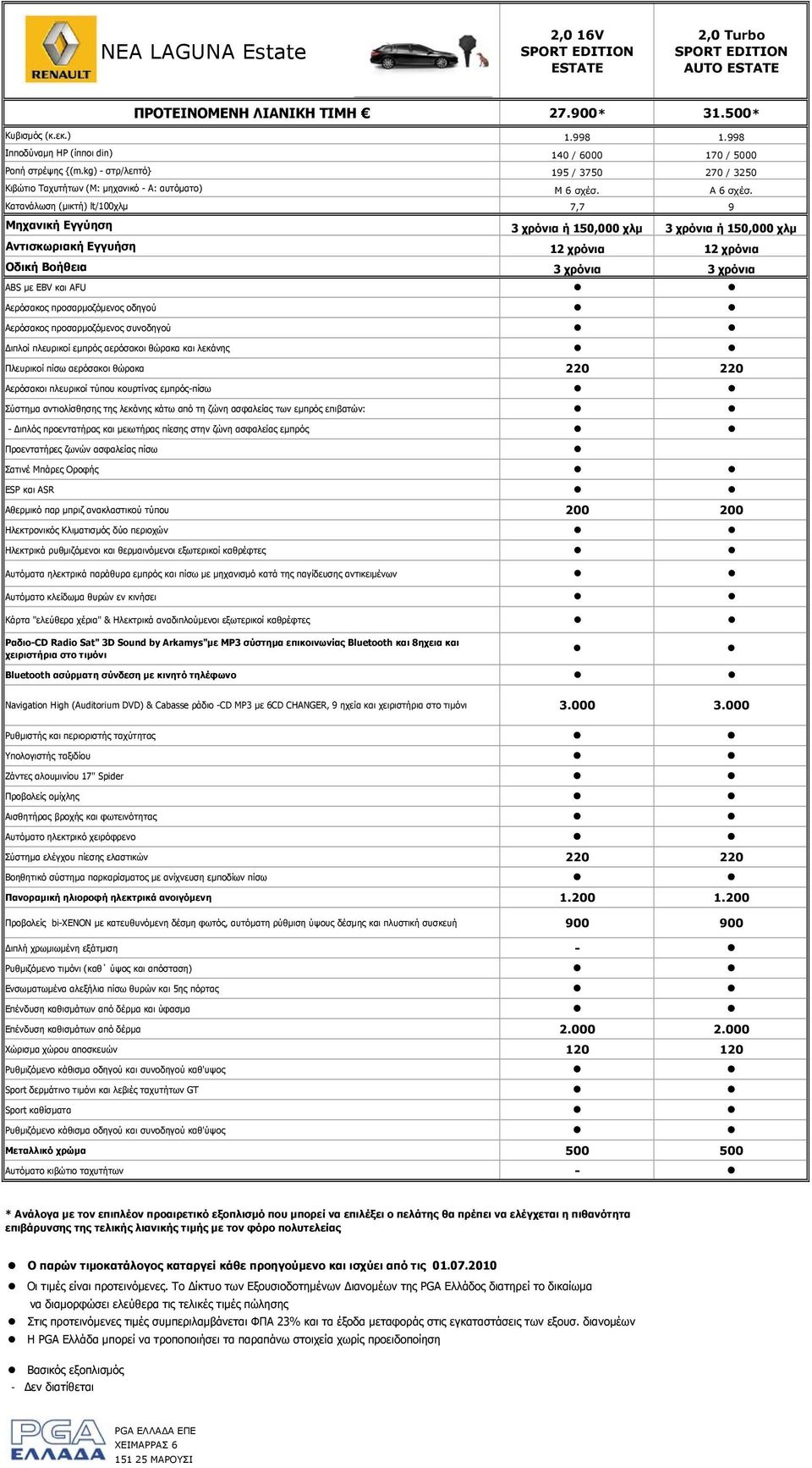 Κατανάλωση (μικτή) lt/100χλμ 7,7 9 Μηχανική Εγγύηση 3 χρόνια ή 150,000 χλμ 3 χρόνια ή 150,000 χλμ Αντισκωριακή Εγγυήση 12 χρόνια 12 χρόνια Οδική Βοήθεια 3 χρόνια 3 χρόνια ABS με EBV και AFU Αερόσακος