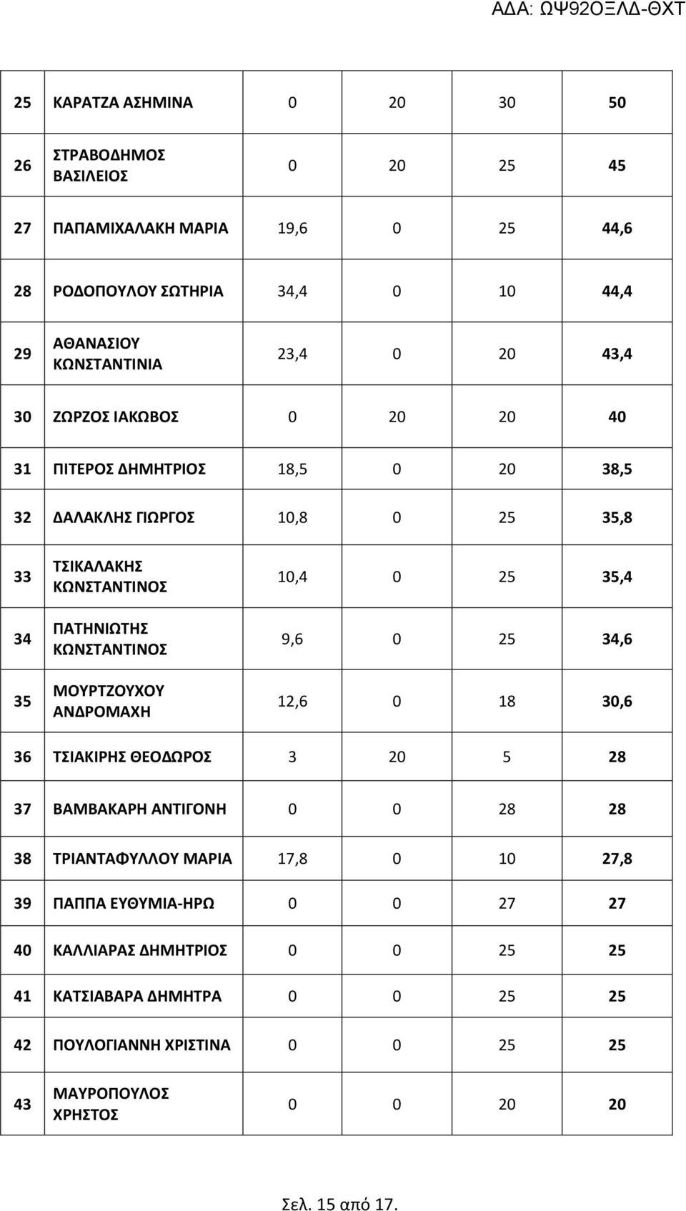 ΜΟΥΡΤΖΟΥΧΟΥ ΑΝΔΡΟΜΑΧΗ 10,4 0 25 35,4 9,6 0 25 34,6 12,6 0 18 30,6 36 ΤΣΙΑΚΙΡΗΣ ΘΕΟΔΩΡΟΣ 3 20 5 28 37 ΒΑΜΒΑΚΑΡΗ ΑΝΤΙΓΟΝΗ 0 0 28 28 38 ΤΡΙΑΝΤΑΦΥΛΛΟΥ ΜΑΡΙΑ 17,8 0 10 27,8 39