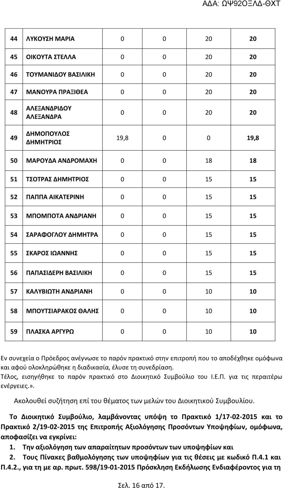 ΒΑΣΙΛΙΚΗ 0 0 15 15 57 ΚΑΛΥΒΙΩΤΗ ΑΝΔΡΙΑΝΗ 0 0 10 10 58 ΜΠΟΥΤΣΙΑΡΑΚΟΣ ΘΑΛΗΣ 0 0 10 10 59 ΠΛΑΣΚΑ ΑΡΓΥΡΩ 0 0 10 10 Εν συνεχεία ο Πρόεδρος ανέγνωσε το παρόν πρακτικό στην επιτροπή που το αποδέχθηκε