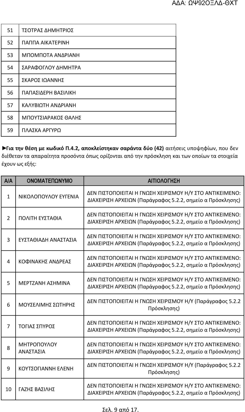 2, αποκλείστηκαν σαράντα δύο (42) αιτήσεις υποψηφίων, που δεν διέθεταν τα απαραίτητα προσόντα όπως ορίζονται από την πρόσκληση και των οποίων τα στοιχεία έχουν ως εξής: Α/Α ΟΝΟΜΑΤΕΠΩΝΥΜΟ