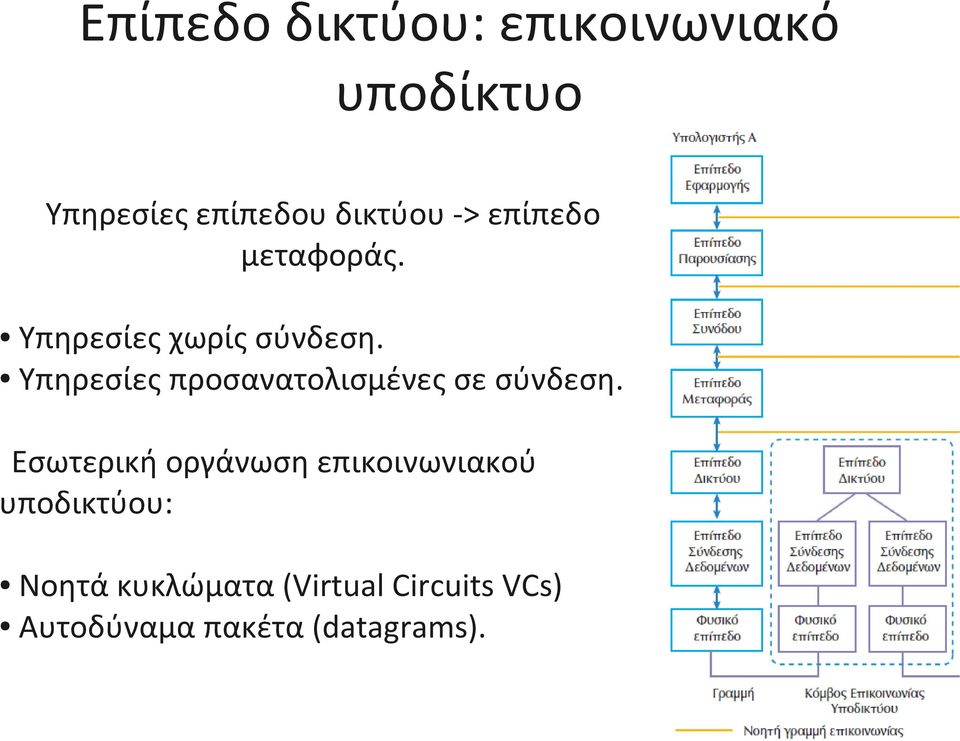 Υπηρεσίες προσανατολισμένες σε σύνδεση.