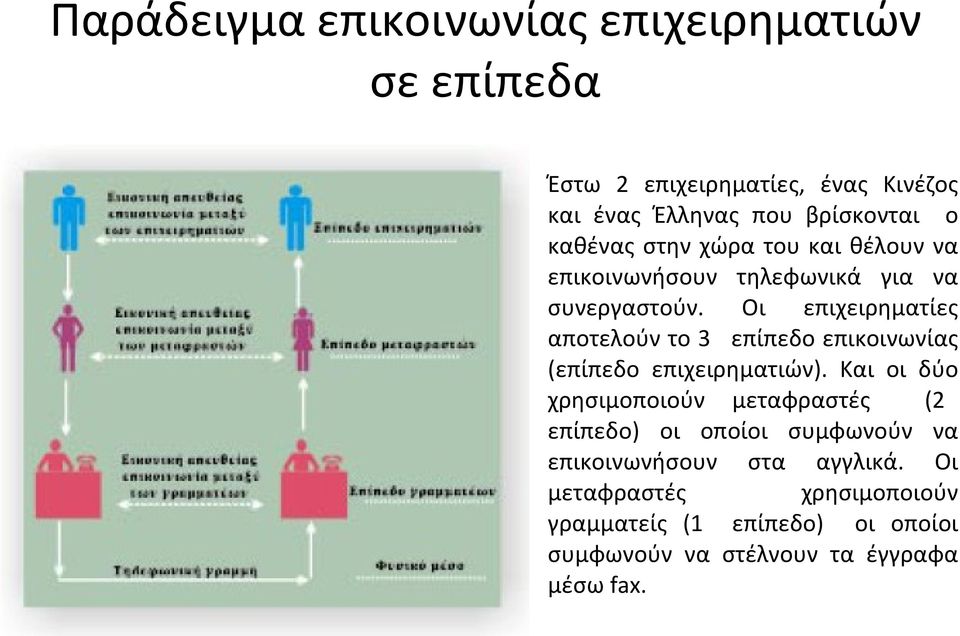 Οι επιχειρηματίες αποτελούν το 3ο επίπεδο επικοινωνίας (επίπεδο επιχειρηματιών).