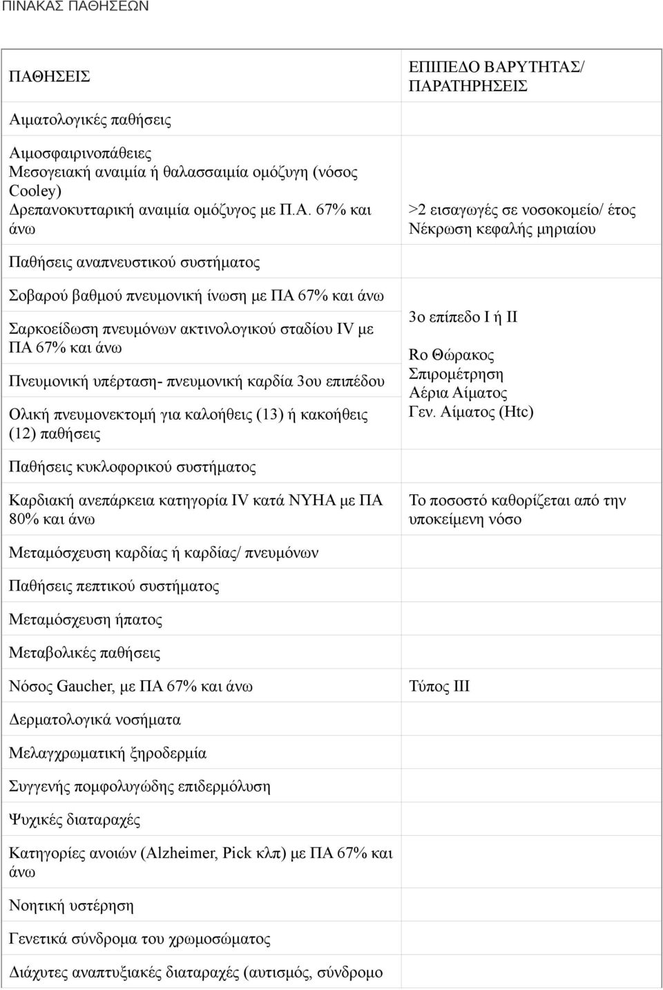 67% και Πνευμονική υπέρταση- πνευμονική καρδία 3ου επιπέδου Ολική πνευμονεκτομή για καλοήθεις (13) ή κακοήθεις (12) παθήσεις 3ο επίπεδο Ι ή ΙΙ Ro Θώρακος Σπιρομέτρηση Αέρια Αίματος Γεν.