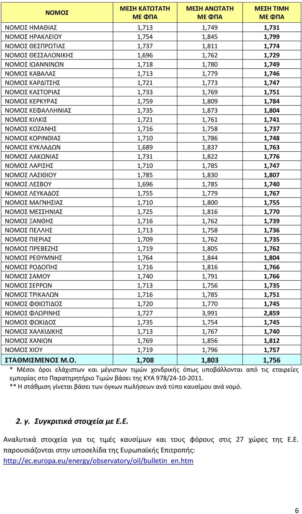 ΝΟΜΟΣ ΚΙΛΚΙΣ 1,721 1,761 1,741 ΝΟΜΟΣ ΚΟΖΑΝΗΣ 1,716 1,758 1,737 ΝΟΜΟΣ ΚΟΡΙΝΘΙΑΣ 1,710 1,786 1,748 ΝΟΜΟΣ ΚΥΚΛΑΔΩΝ 1,689 1,837 1,763 ΝΟΜΟΣ ΛΑΚΩΝΙΑΣ 1,731 1,822 1,776 ΝΟΜΟΣ ΛΑΡΙΣΗΣ 1,710 1,785 1,747