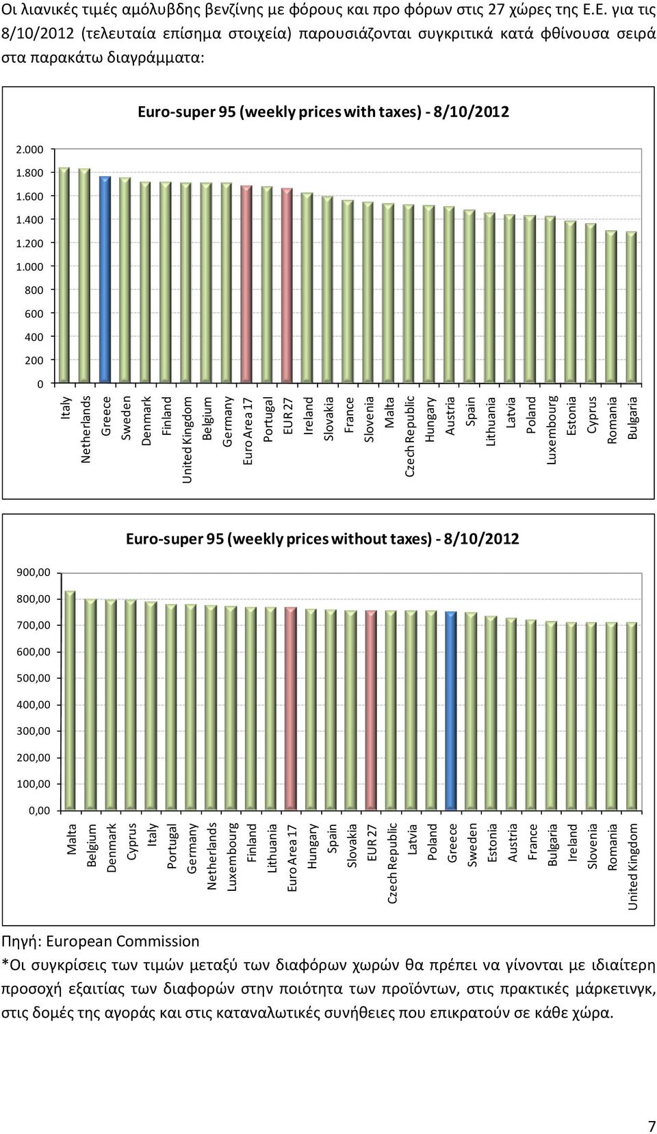 Malta Czech Republic Hungary Austria Spain Lithuania Latvia Poland Luxembourg Estonia Cyprus Romania Bulgaria Οι λιανικές τιμές αμόλυβδης βενζίνης με φόρους και προ φόρων στις 27 χώρες της Ε.