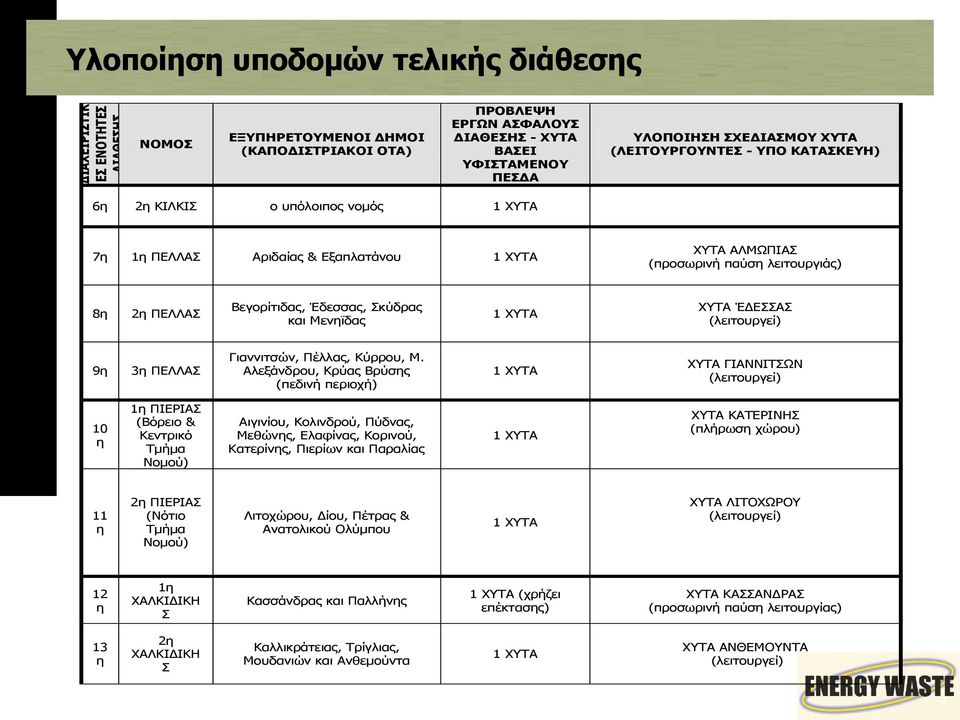 Σκύδρας και Μενηϊδας ΧΥΤΑ ΈΔΕΣΣΑΣ (λειτουργεί) 9η 3η ΠΕΛΛΑΣ Γιαννιτσών, Πέλλας, Κύρρου, Μ.