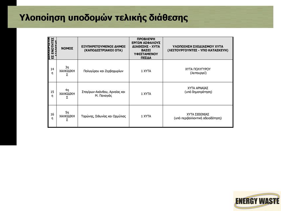 η 3η ΧΑΛΚΙΔΙΚΗ Σ Πολυγύρου και Ζερβοχωρίων ΧΥΤΑ ΠΟΛΥΓΥΡΟΥ (λειτουργεί) 15 η 4η ΧΑΛΚΙΔΙΚΗ Σ Σταγίρων-Ακάνθου, Αρναίας και Μ.