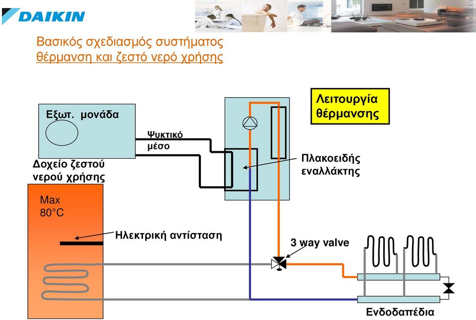 μονάδα Δοχείο ζεστού νερού χρήσης Max 80 C Ψυκτικό