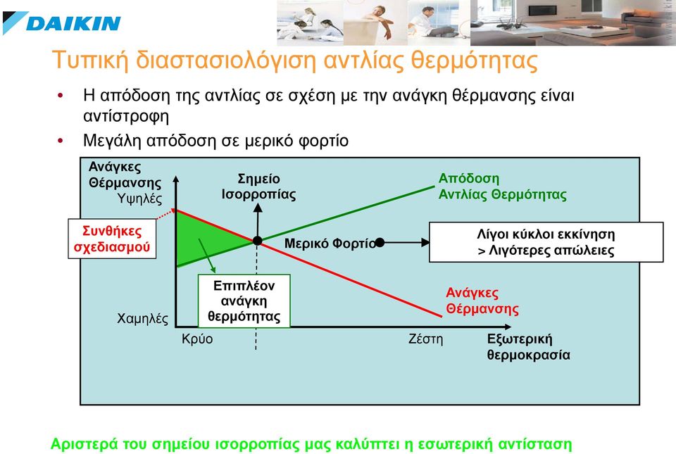 Θερμότητας Συνθήκες σχεδιασμού Μερικό Φορτίο Λίγοι κύκλοι εκκίνηση > Λιγότερες απώλειες Χαμηλές Επιπλέον ανάγκη