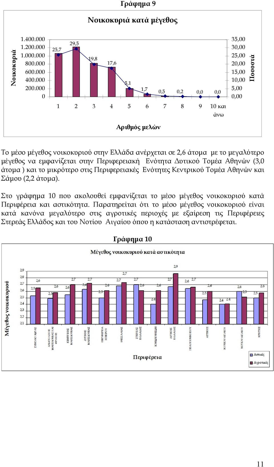 2,6 άτομα με το μεγαλύτερο μέγεθος να εμφανίζεται στην Περιφερειακή Ενότητα Δυτικού Τομέα Αθηνών (3,0 άτομα ) και το μικρότερο στις Περιφερειακές Ενότητες Κεντρικού Τομέα Αθηνών και Σάμου (2,2 άτομα).