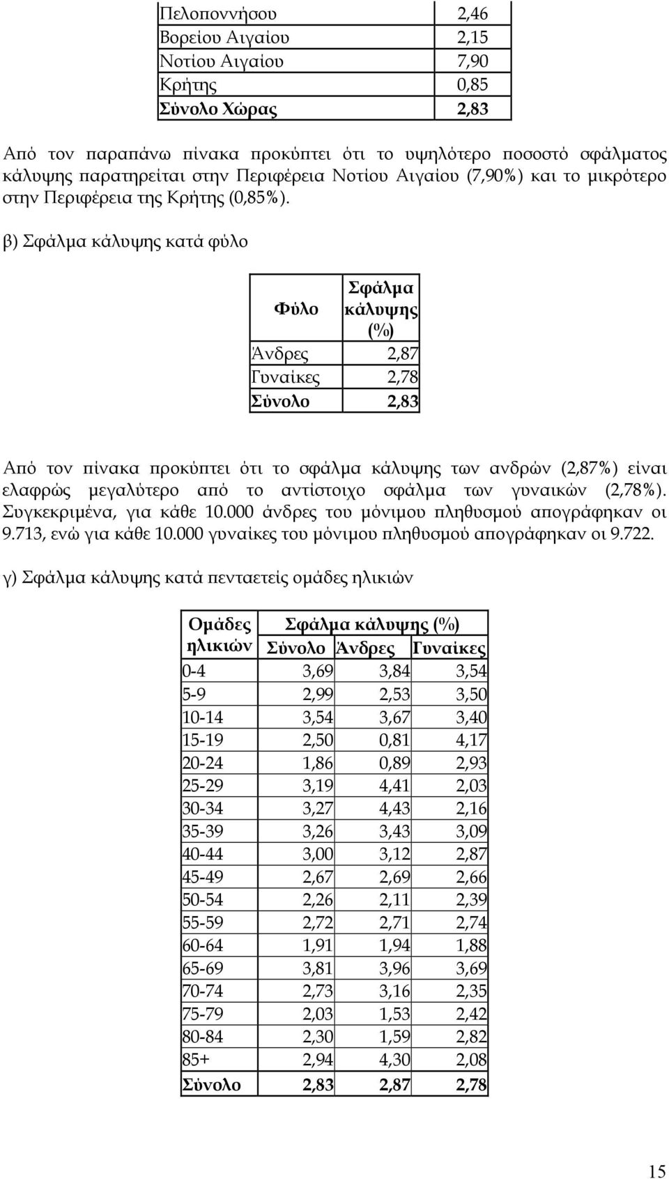 β) Σφάλμα κάλυψης κατά φύλο Σφάλμα Φύλο κάλυψης (%) Άνδρες 2,87 Γυναίκες 2,78 Σύνολο 2,83 Από τον πίνακα προκύπτει ότι το σφάλμα κάλυψης των ανδρών (2,87%) είναι ελαφρώς μεγαλύτερο από το αντίστοιχο