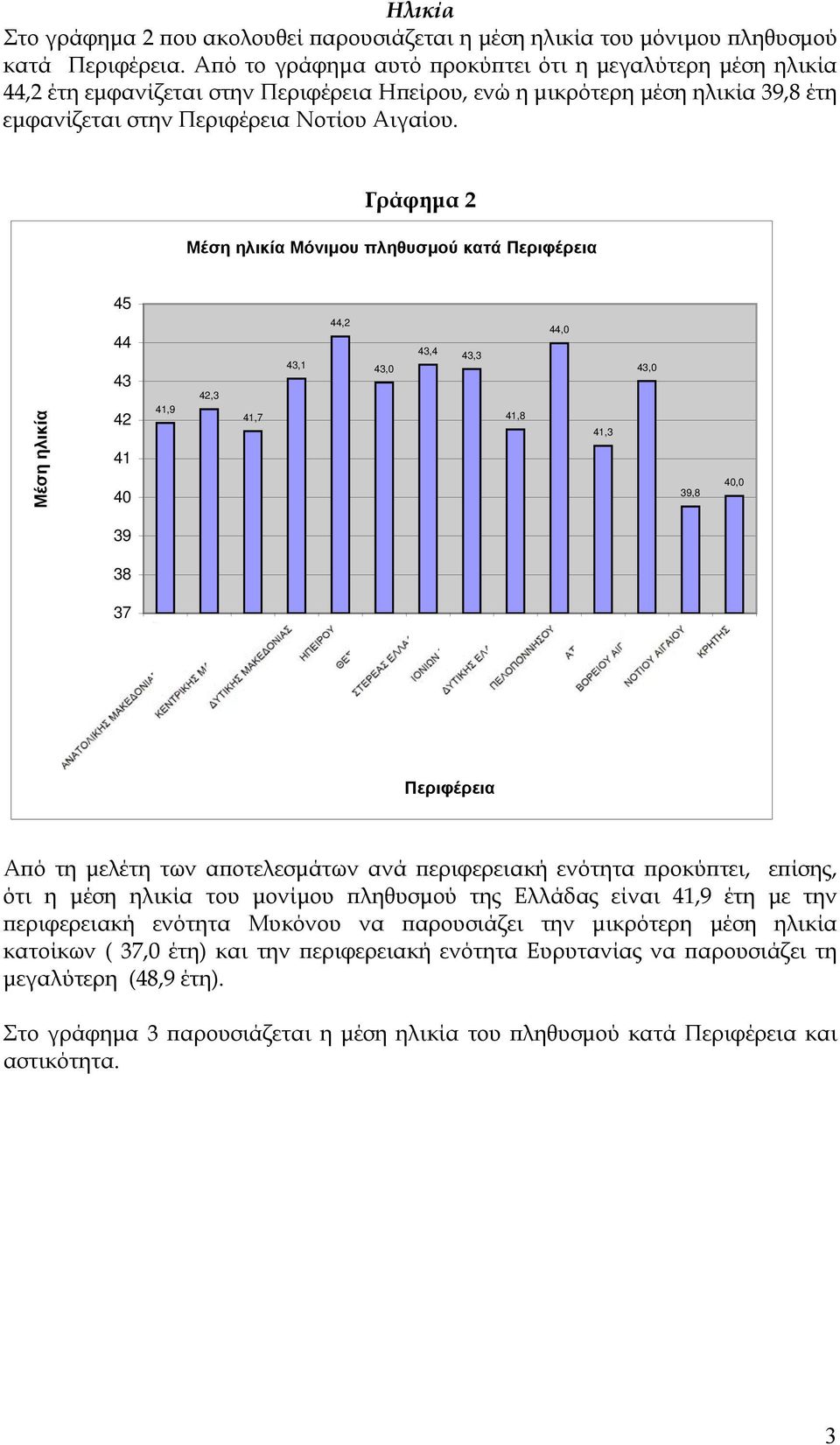 Γράφημα 2 Μέση ηλικία Μόνιμου πληθυσμού κατά Περιφέρεια 45 Μέση ηλικία 44 43 42 41 40 41,9 42,3 41,7 43,1 44,2 43,0 43,4 43,3 41,8 44,0 41,3 43,0 39,8 40,0 39 38 37 Περιφέρεια Από τη μελέτη των