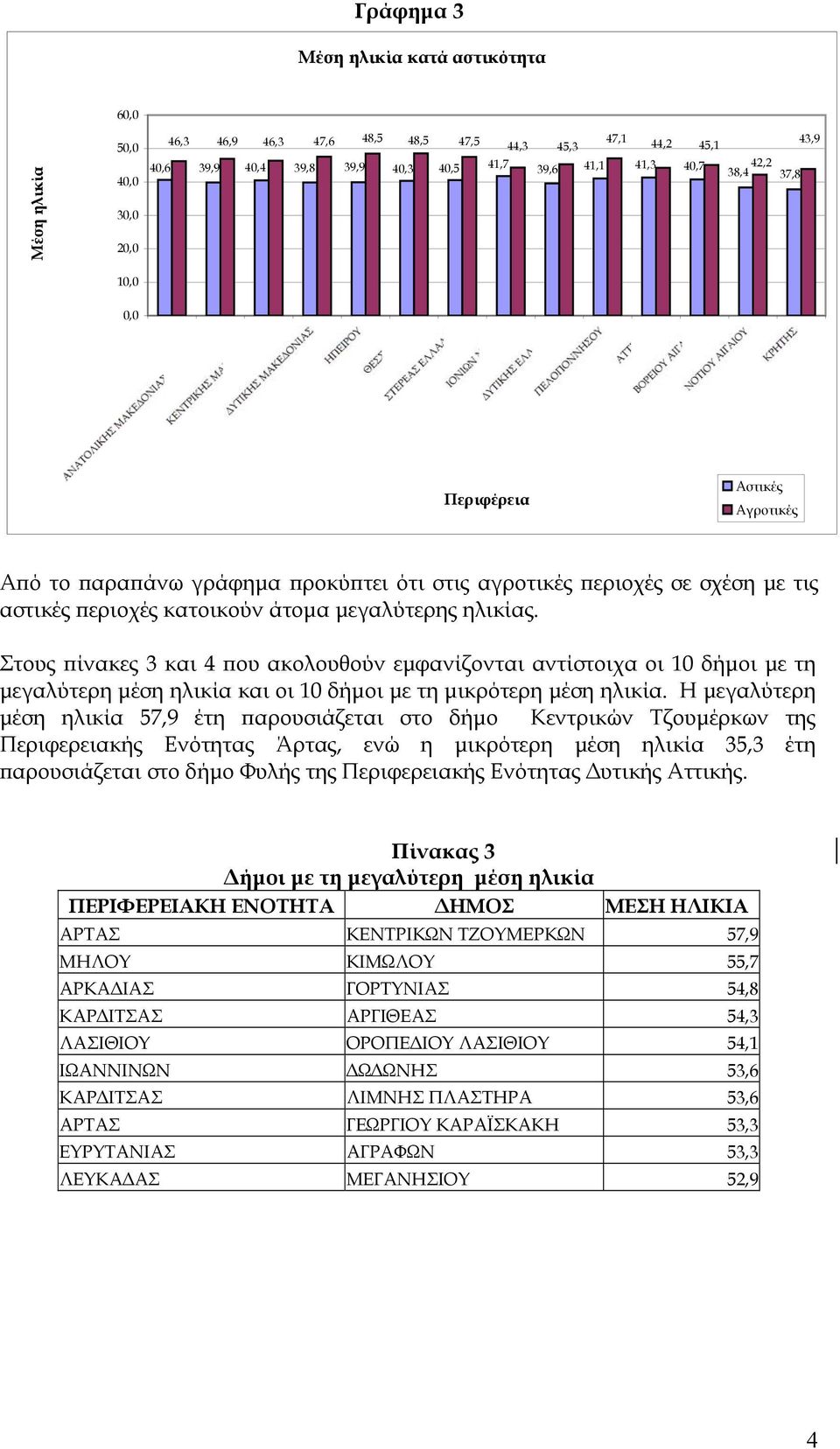 Στους πίνακες 3 και 4 που ακολουθούν εμφανίζονται αντίστοιχα οι 10 δήμοι με τη μεγαλύτερη μέση ηλικία και οι 10 δήμοι με τη μικρότερη μέση ηλικία.