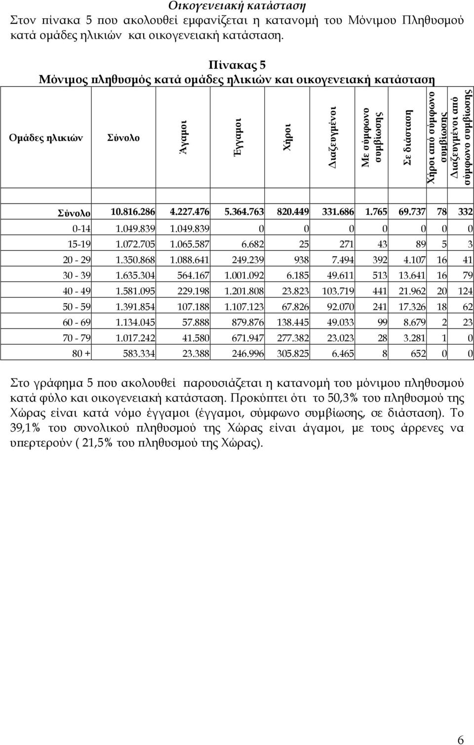 Διαζευγμένοι από σύμφωνο συμβίωσης Σύνολο 10.816.286 4.227.476 5.364.763 820.449 331.686 1.765 69.737 78 332 0-14 1.049.839 1.049.839 0 0 0 0 0 0 0 15-19 1.072.705 1.065.587 6.