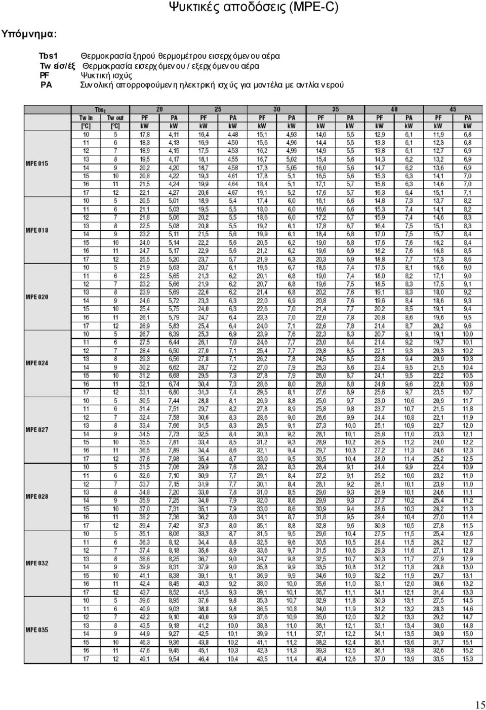 όµεν ου / εξερχ όµεν ου αέρα PF Ψυκτική ισχύς PA Συν ολική