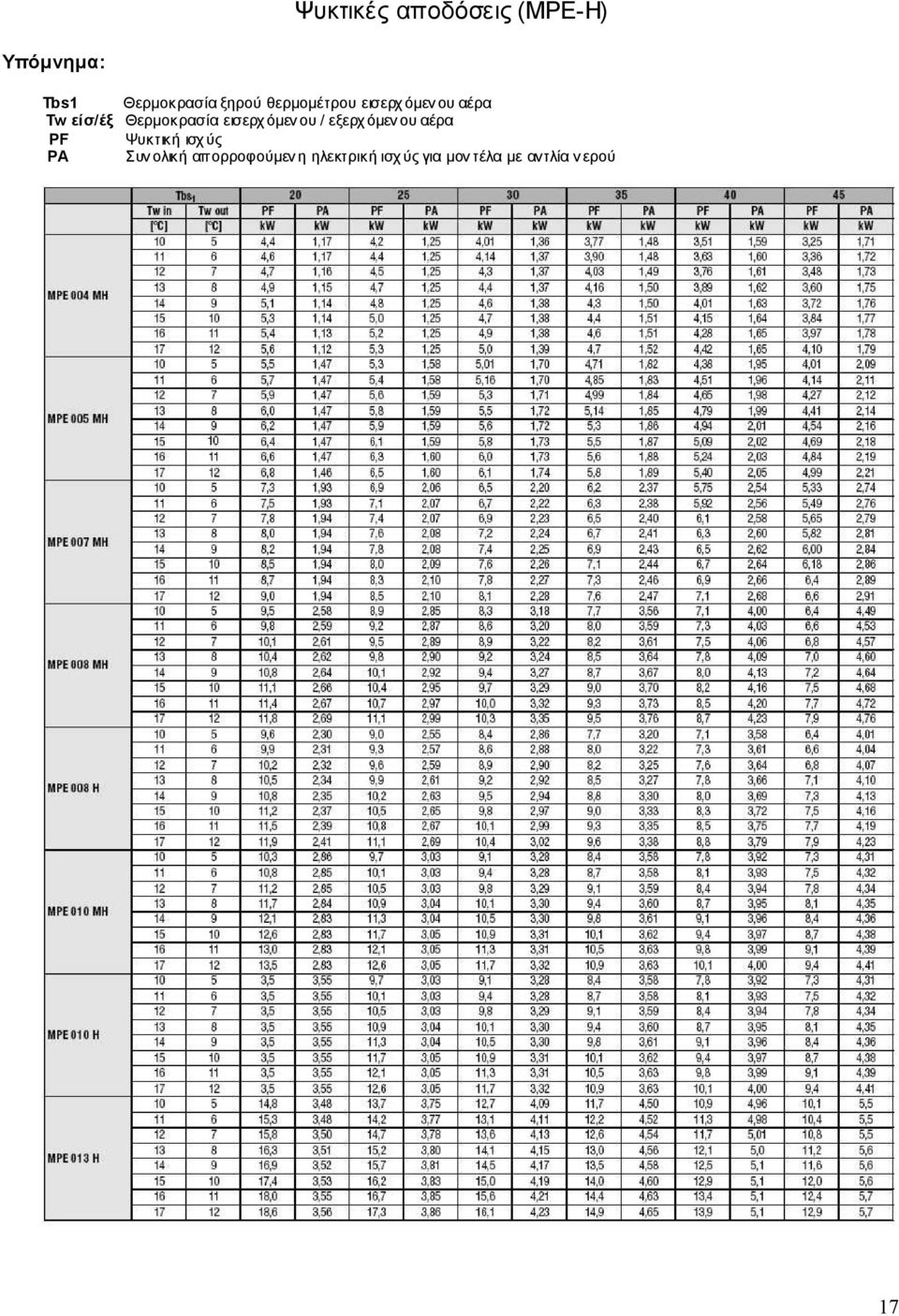 όµεν ου / εξερχ όµεν ου αέρα PF Ψυκτική ισχ ύς PA Συν ολική