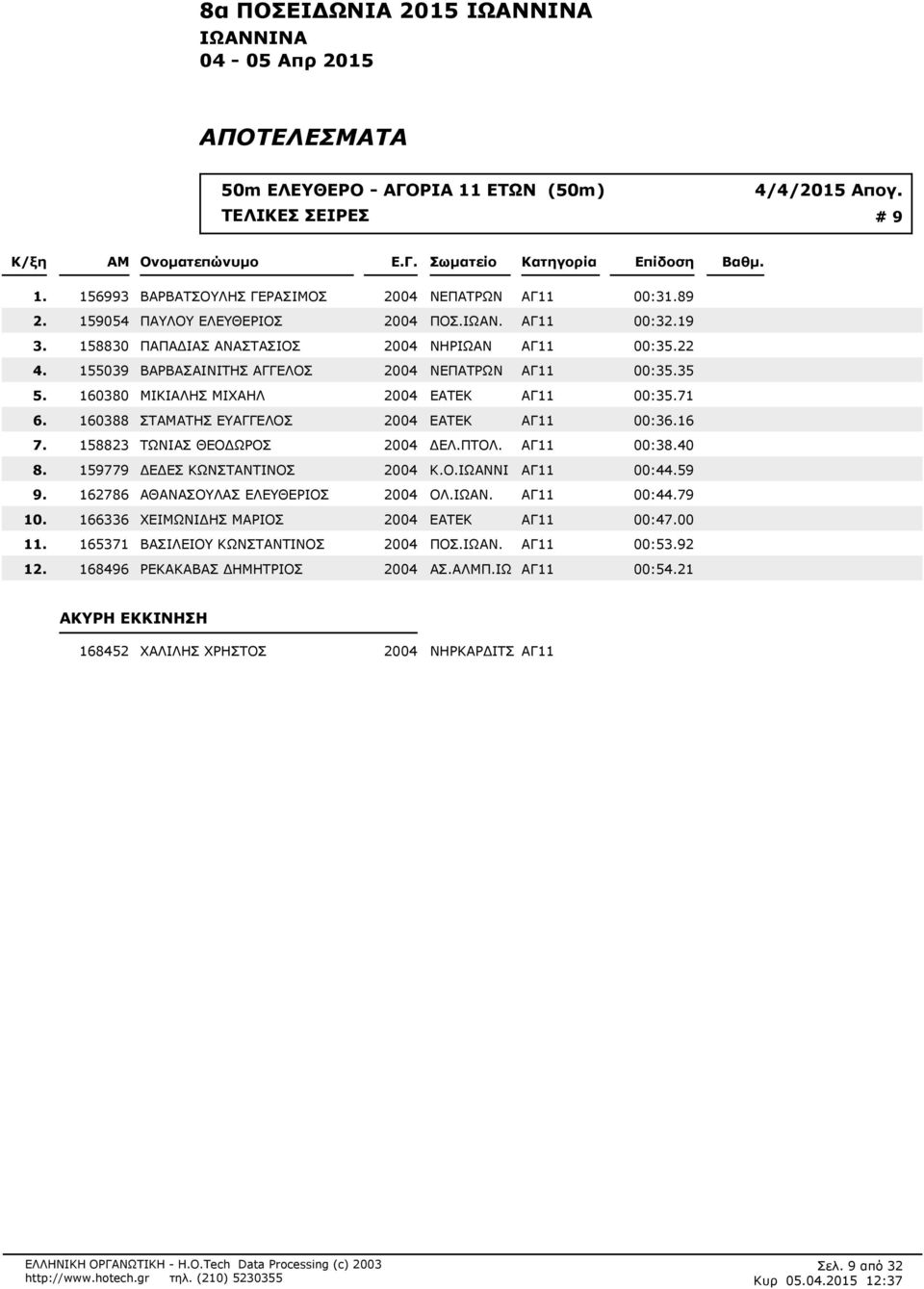 2004 ΕΑΤΕΚ ΑΓ11 00:36.16 158823 ΤΩΝΙΑΣ ΘΕΟ ΩΡΟΣ 2004 ΕΛ.ΠΤΟΛ. ΑΓ11 00:38.40 159779 Ε ΕΣ ΚΩΝΣΤΑΝΤΙΝΟΣ 2004 Κ.Ο.ΙΩΑΝΝΙ ΑΓ11 00:459 162786 ΑΘΑΝΑΣΟΥΛΑΣ ΕΛΕΥΘΕΡΙΟΣ 2004 ΟΛ.ΙΩΑΝ. ΑΓ11 00:479 166336 ΧΕΙΜΩΝΙ ΗΣ ΜΑΡΙΟΣ 2004 ΕΑΤΕΚ ΑΓ11 00:47.