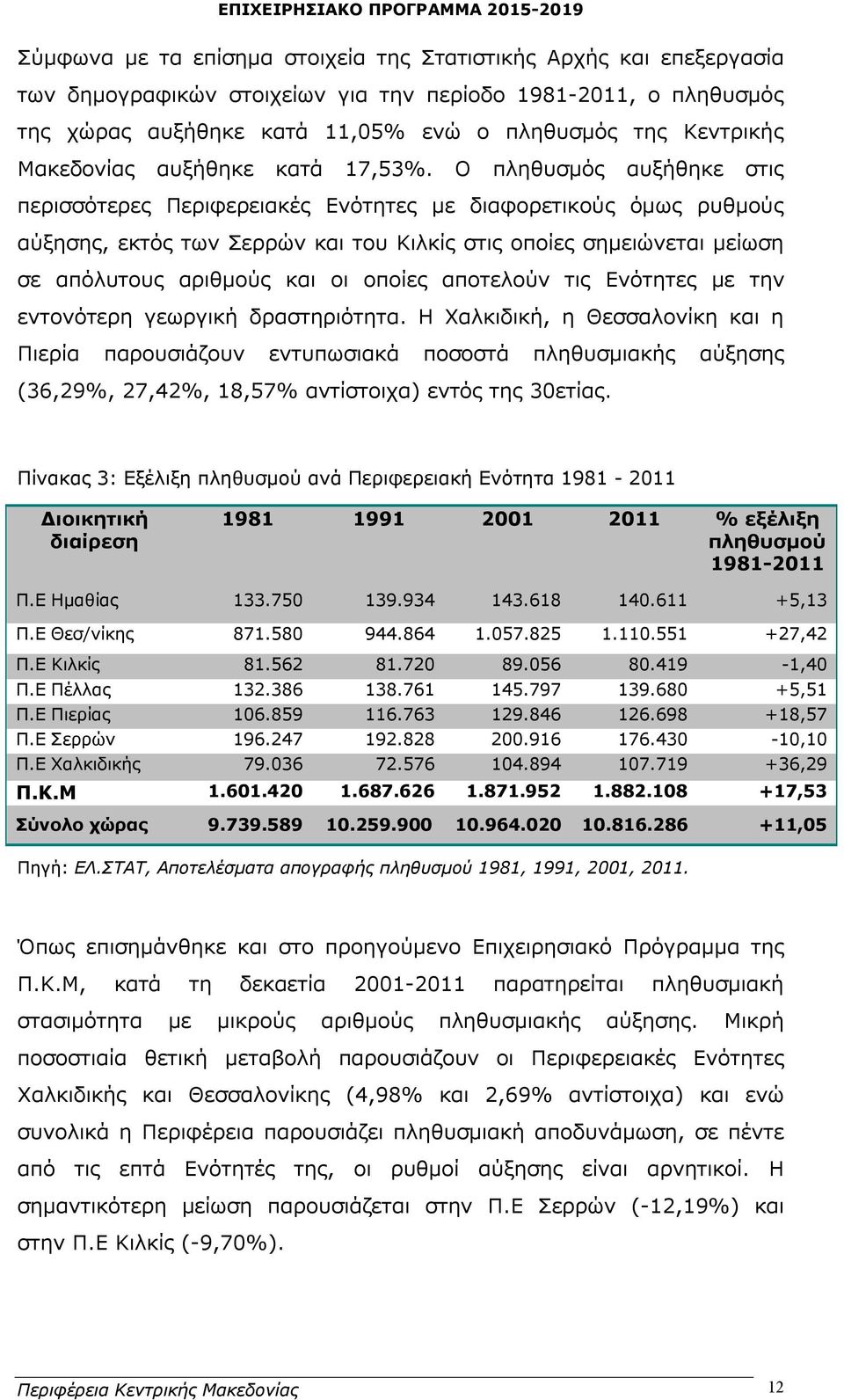 Ο πληθυσμός αυξήθηκε στις περισσότερες Περιφερειακές Ενότητες με διαφορετικούς όμως ρυθμούς αύξησης, εκτός των Σερρών και του Κιλκίς στις οποίες σημειώνεται μείωση σε απόλυτους αριθμούς και οι οποίες